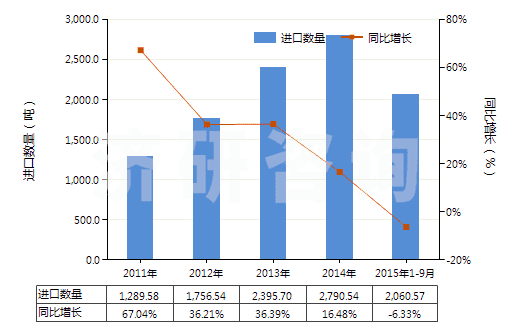 2011-2015年9月中國(guó)硬化蛋白或纖維素材料制人造腸衣(香腸用腸衣)(HS39171000)進(jìn)口量及增速統(tǒng)計(jì)